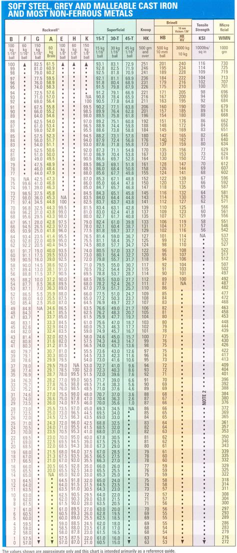 astm rockwell hardness chart